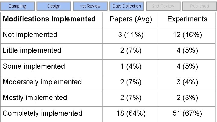Sampling Design 1 st Review Modifications Implemented Data Collection 2 nd Review Published Papers