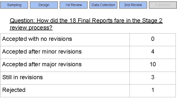 Sampling Design 1 st Review Data Collection 2 nd Review Published Question: How did