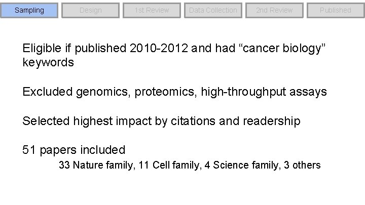 Sampling Design 1 st Review Data Collection 2 nd Review Published Eligible if published