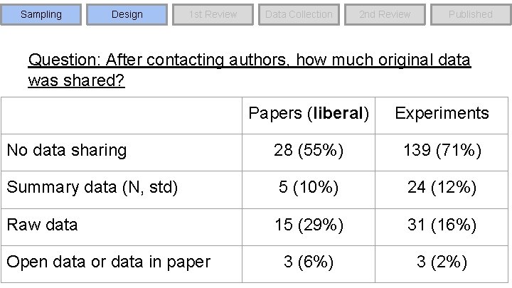 Sampling Design 1 st Review Data Collection 2 nd Review Published Question: After contacting