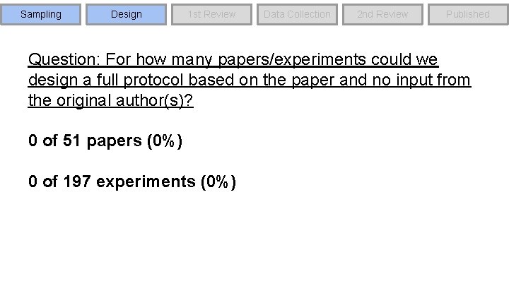 Sampling Design 1 st Review Data Collection 2 nd Review Published Question: For how