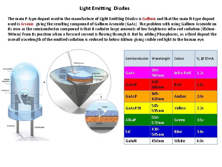 Light Emitting Diodes The main P-type dopant used in the manufacture of Light Emitting