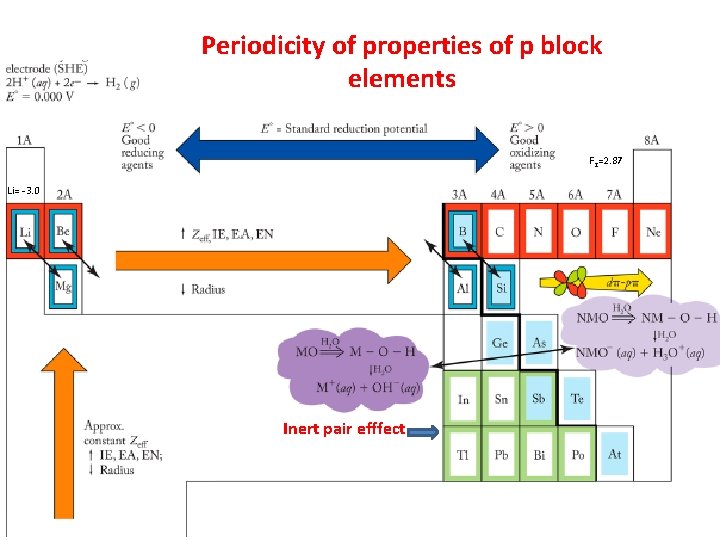 Periodicity of properties of p block elements F 2=2. 87 Li= -3. 0 Inert