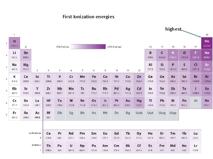 First Ionization energies highest 