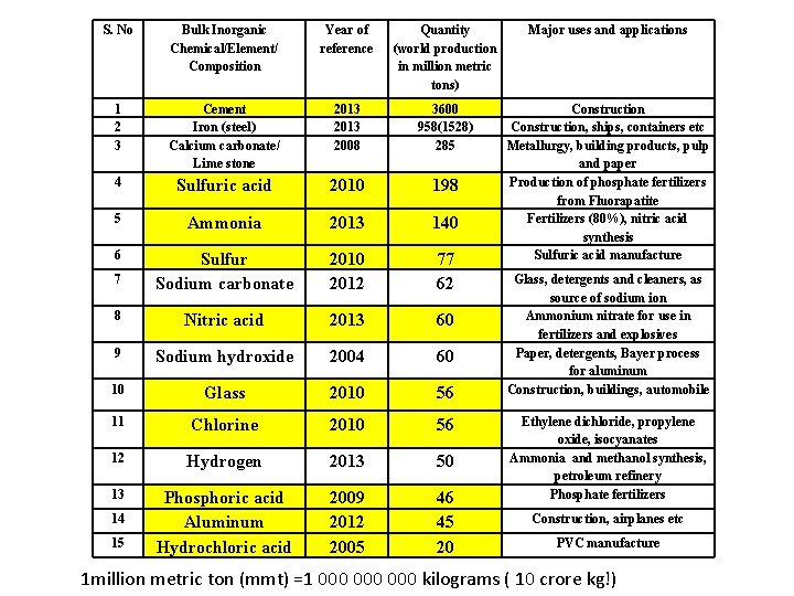 S. No Bulk Inorganic Chemical/Element/ Composition Year of reference Quantity (world production in million