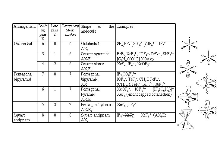 Arrangement Bondi Lone Occupancy/ Shape of ng pairs Steric molecule Octahedral Pentagonal bipyramid Square