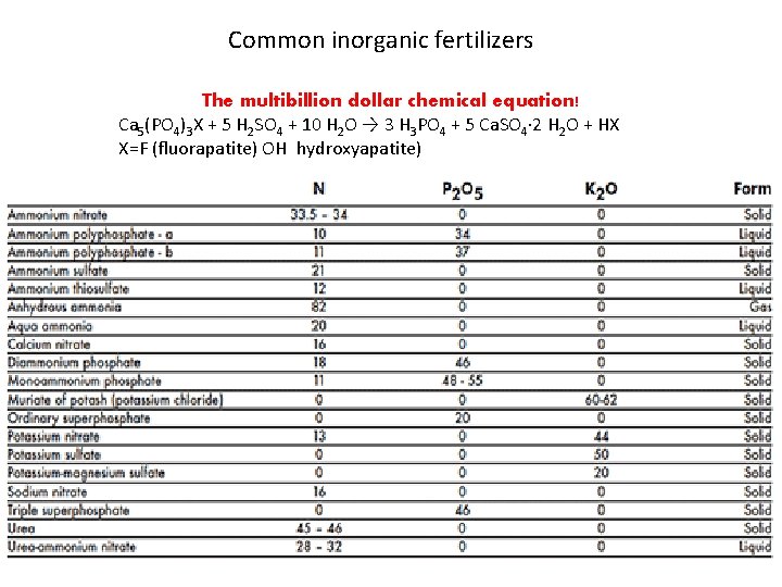 Common inorganic fertilizers The multibillion dollar chemical equation! Ca 5(PO 4)3 X + 5
