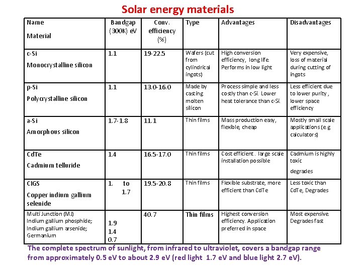 Solar energy materials Name Material c-Si Bandgap (300 K) e. V Conv. efficiency (%)