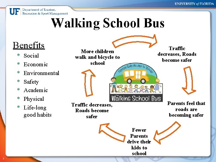 Walking School Bus Benefits * * * * Social Economic Environmental Safety Academic Physical