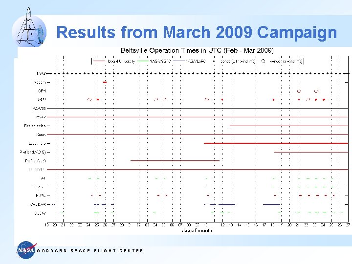 Results from March 2009 Campaign GODDARD SPACE FLIGHT CENTER 