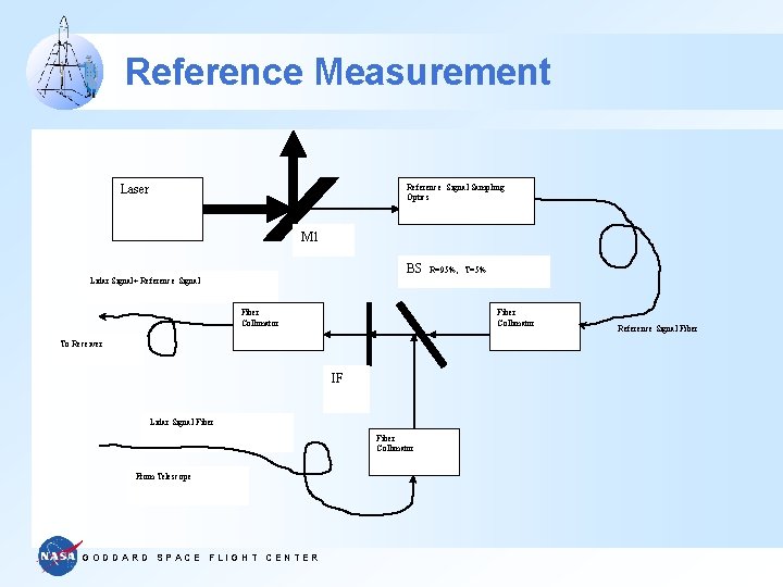 Reference Measurement Reference Signal Sampling Optics Laser M 1 BS R=95%, T=5% Lidar Signal+