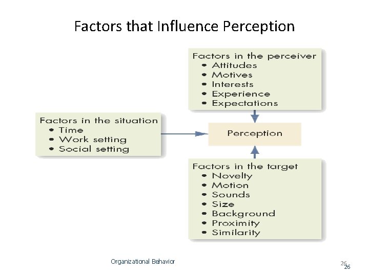 Factors that Influence Perception Organizational Behavior 26 26 