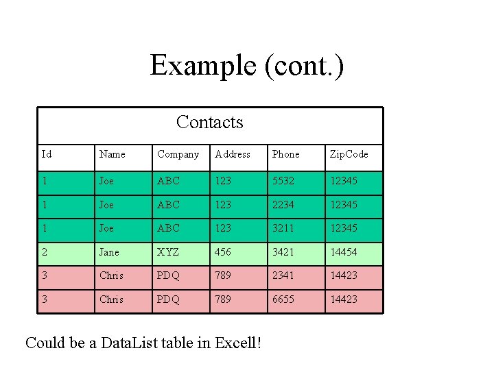 Example (cont. ) Contacts Id Name Company Address Phone Zip. Code 1 Joe ABC