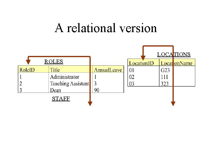 A relational version LOCATIONS ROLES STAFF 