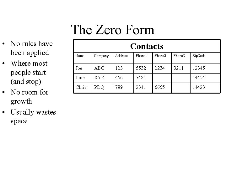 The Zero Form • No rules have been applied • Where most people start