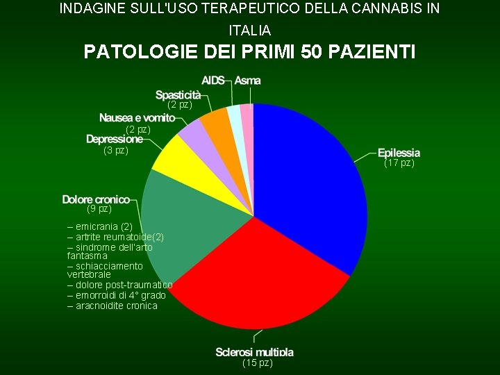 INDAGINE SULL'USO TERAPEUTICO DELLA CANNABIS IN ITALIA PATOLOGIE DEI PRIMI 50 PAZIENTI (2 pz)