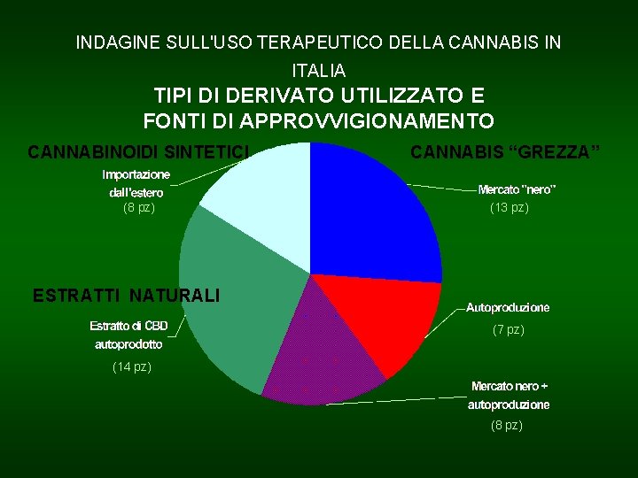 INDAGINE SULL'USO TERAPEUTICO DELLA CANNABIS IN ITALIA TIPI DI DERIVATO UTILIZZATO E FONTI DI