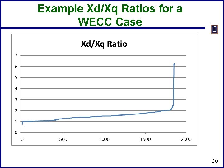 Example Xd/Xq Ratios for a WECC Case 20 