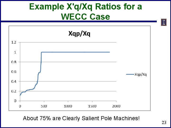 Example X'q/Xq Ratios for a WECC Case About 75% are Clearly Salient Pole Machines!