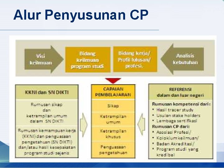 Alur Penyusunan CP 