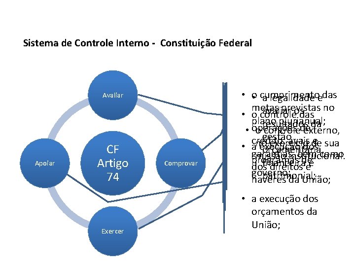 Sistema de Controle Interno - Constituição Federal Avaliar Apoiar CF Artigo 74 Exercer Comprovar