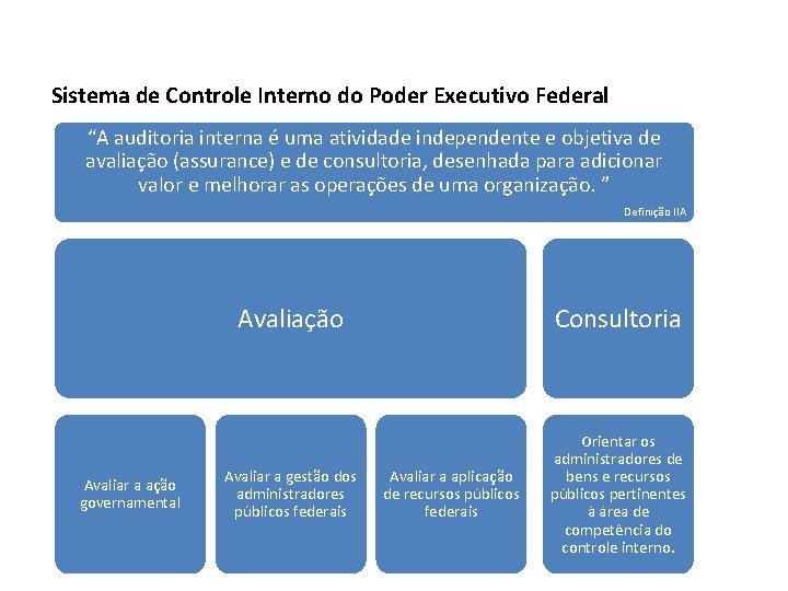 Sistema de Controle Interno do Poder Executivo Federal “A auditoria interna é uma atividade