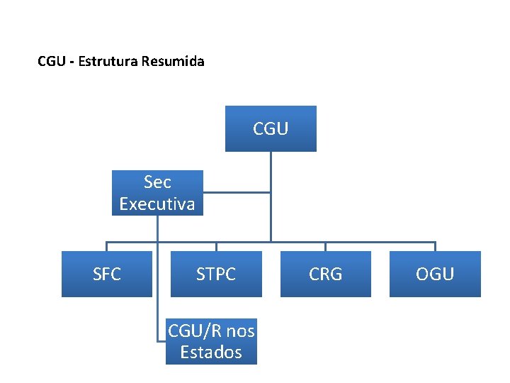 CGU - Estrutura Resumida CGU Sec Executiva SFC STPC CGU/R nos Estados CRG OGU