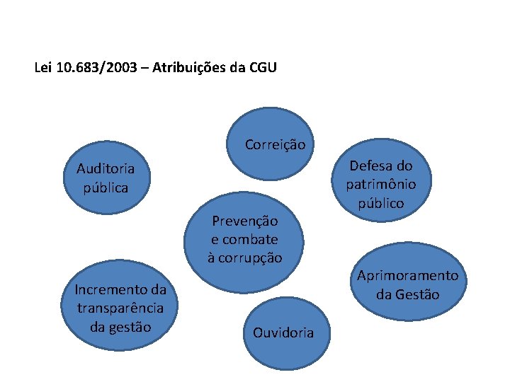 Lei 10. 683/2003 – Atribuições da CGU Correição Auditoria pública Prevenção e combate à