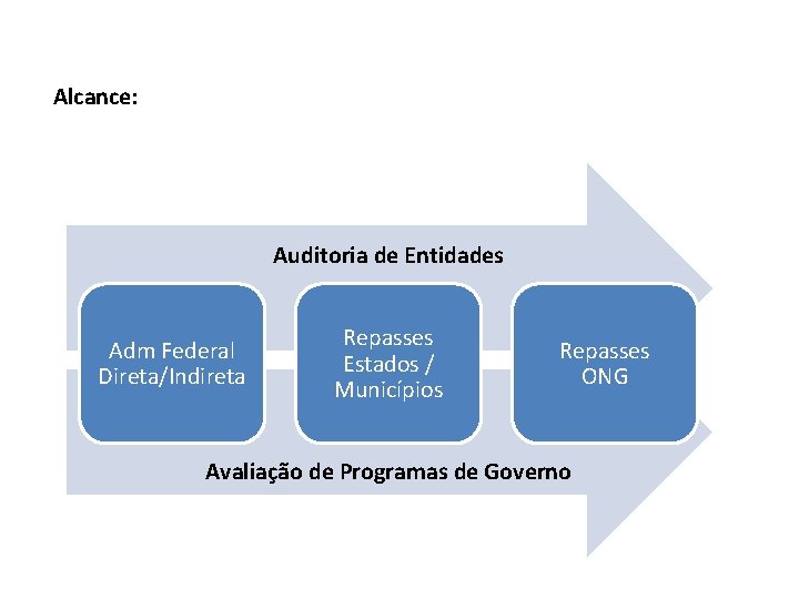 Alcance: Auditoria de Entidades Adm Federal Direta/Indireta Repasses Estados / Municípios Repasses ONG Avaliação