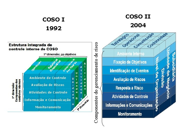 PERSPECTIVA CONCEITUAL PARA O CONTROLE COSO II COSO I 2004 Ambiente de Controle Avaliação