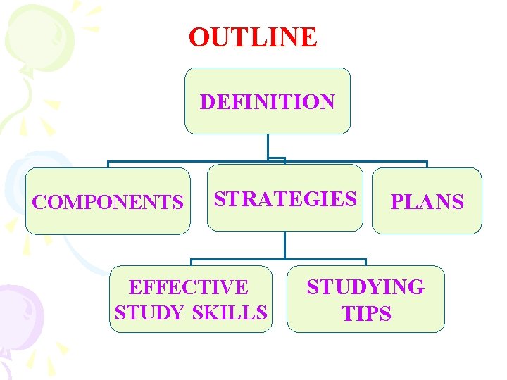 OUTLINE DEFINITION COMPONENTS STRATEGIES EFFECTIVE STUDY SKILLS PLANS STUDYING TIPS 