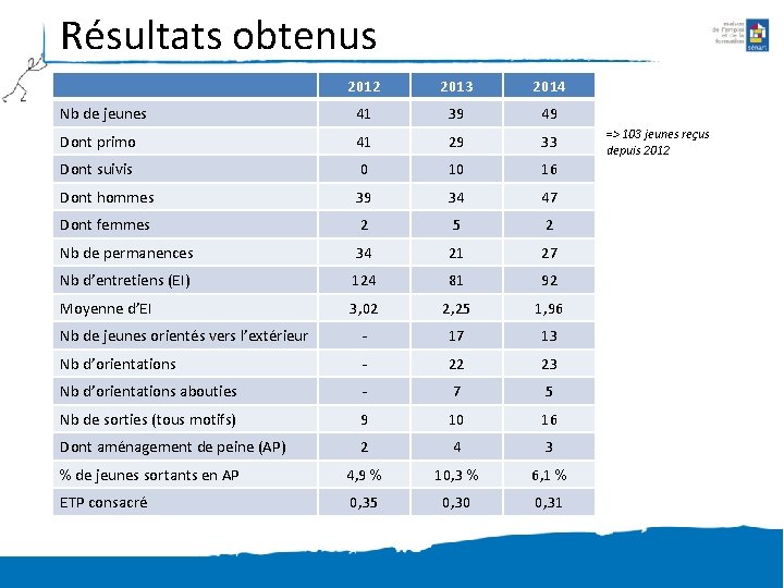 Résultats obtenus 2012 2013 2014 Nb de jeunes 41 39 49 Dont primo 41