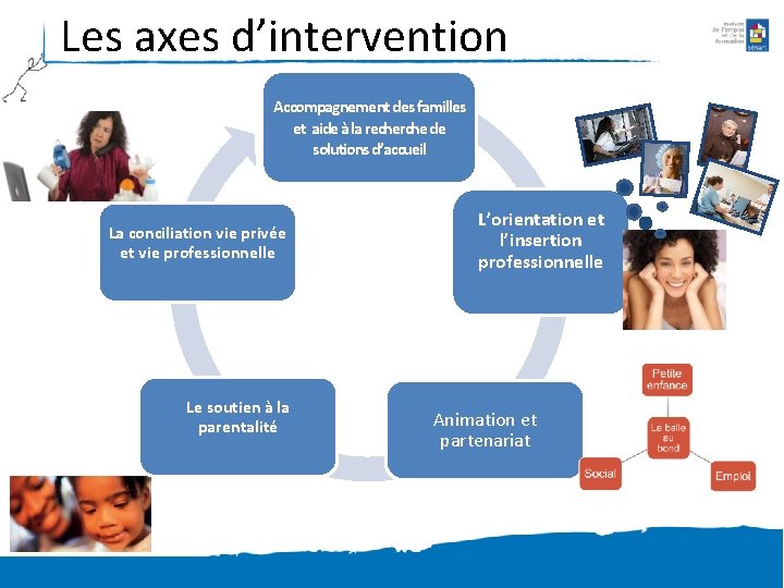 Les axes d’intervention Accompagnement des familles et aide à la recherche de solutions d’accueil