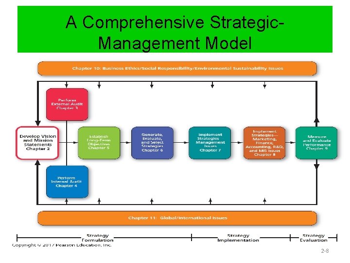 A Comprehensive Strategic. Management Model 2 -8 