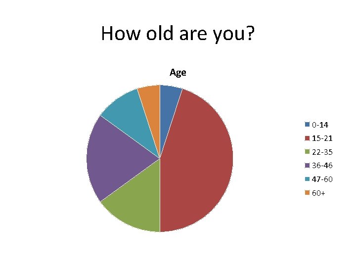 How old are you? Age 0 -14 15 -21 22 -35 36 -46 47