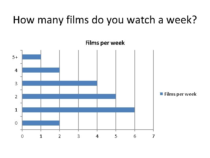 How many films do you watch a week? Films per week 5+ 4 3