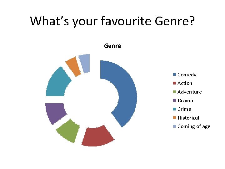 What’s your favourite Genre? Genre Comedy Action Adventure Drama Crime Historical Coming of age