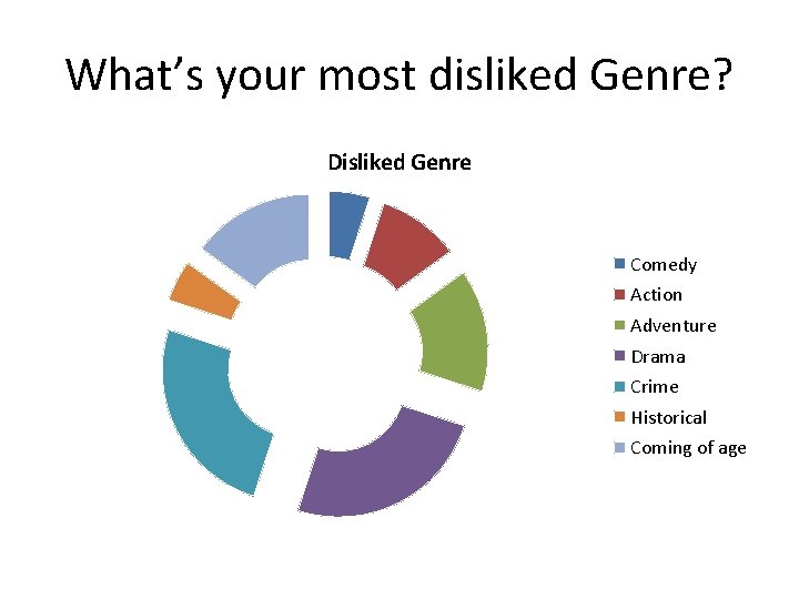 What’s your most disliked Genre? Disliked Genre Comedy Action Adventure Drama Crime Historical Coming