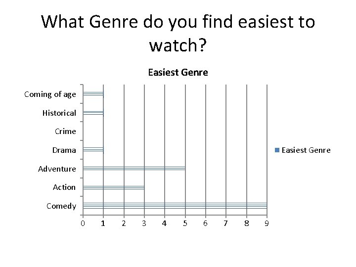 What Genre do you find easiest to watch? Easiest Genre Coming of age Historical