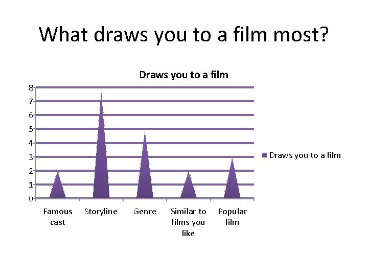 What draws you to a film most? Draws you to a film 8 7