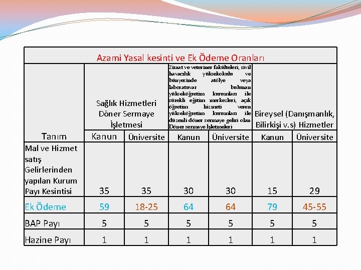 Azami Yasal kesinti ve Ek Ödeme Oranları Ziraat ve veteriner fakülteleri, sivil Tanım Sağlık