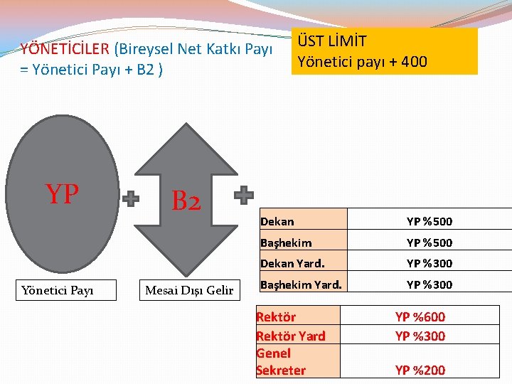 YÖNETİCİLER (Bireysel Net Katkı Payı = Yönetici Payı + B 2 ) YP Yönetici