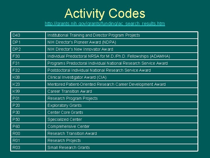 Activity Codes http: //grants. nih. gov/grants/funding/ac_search_results. htm D 43 Institutional Training and Director Program