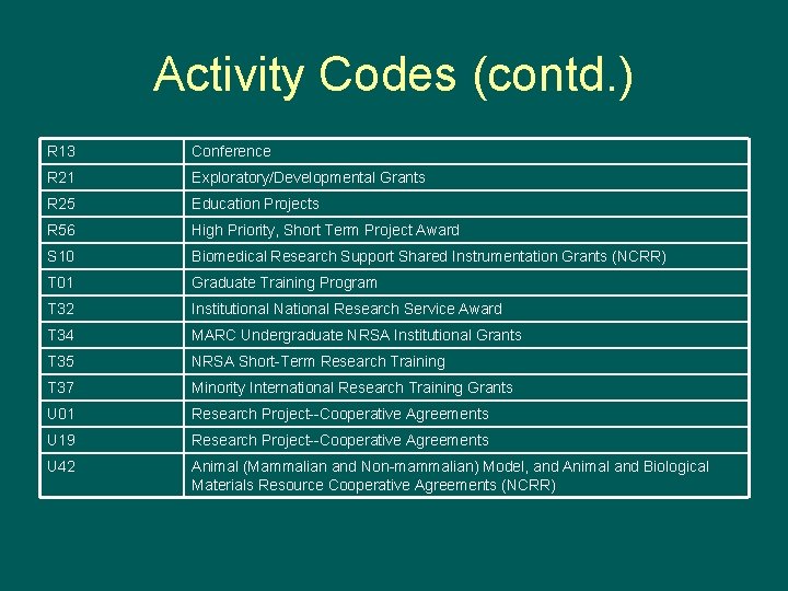 Activity Codes (contd. ) R 13 Conference R 21 Exploratory/Developmental Grants R 25 Education
