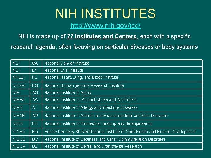 NIH INSTITUTES http: //www. nih. gov/icd/ NIH is made up of 27 Institutes and