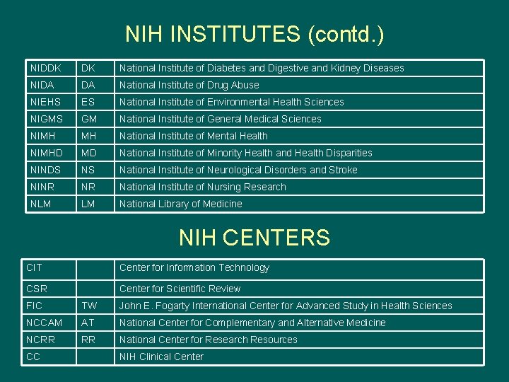 NIH INSTITUTES (contd. ) NIDDK DK National Institute of Diabetes and Digestive and Kidney