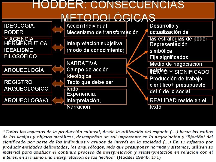 HODDER: CONSECUENCIAS IDEOLOGIA, PODER Y AGENCIA HERMENEUTICA IDEALISMO FILOSÓFICO ARQUEOLOGÍA REGISTRO ARQUEOLOGICO ARQUEOLOGA/O METODOLÓGICAS