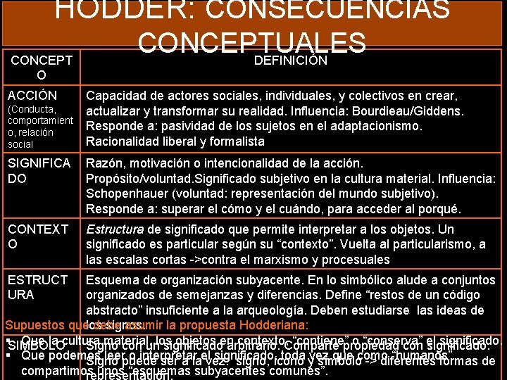 HODDER: CONSECUENCIAS CONCEPT O ACCIÓN (Conducta, comportamient o, relación social CONCEPTUALES DEFINICIÓN Capacidad de