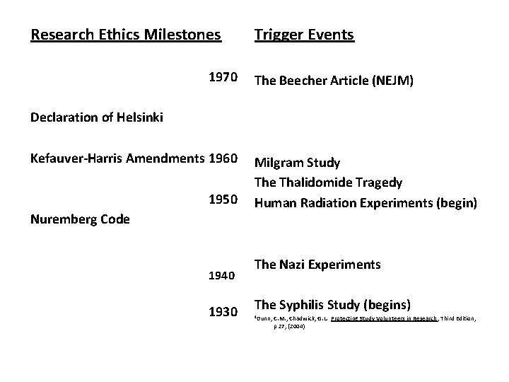 Research Ethics Milestones 1970 Trigger Events The Beecher Article (NEJM) Declaration of Helsinki Kefauver-Harris