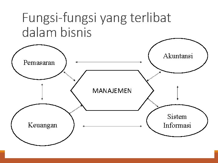 Fungsi-fungsi yang terlibat dalam bisnis Akuntansi Pemasaran MANAJEMEN Keuangan Sistem Informasi 